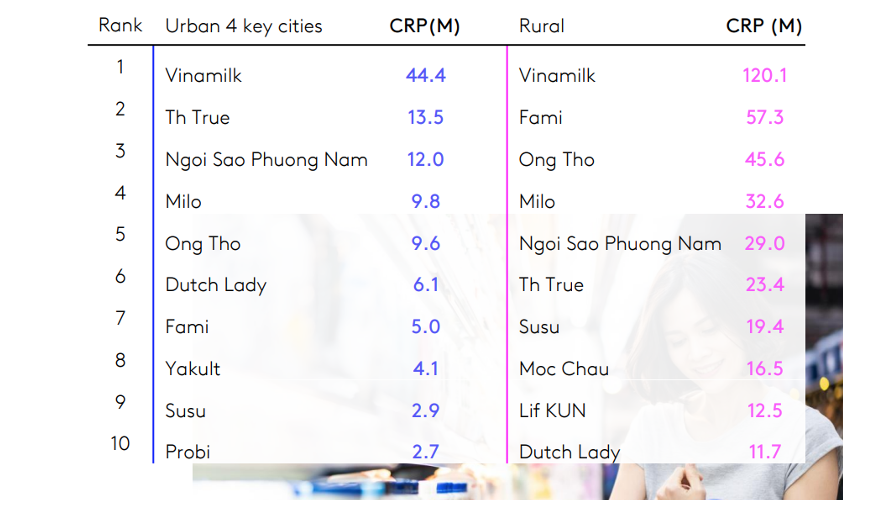 Vinamilk[-]có[-]5[-]nhãn[-]hiệu[-]lọt[-]Top[-]10[-]thương[-]hiệu[-]sữa[-]và[-]sản[-]phẩm[-]sữa[-]được[-]chọn[-]mua[-]nhiều[-]nhát